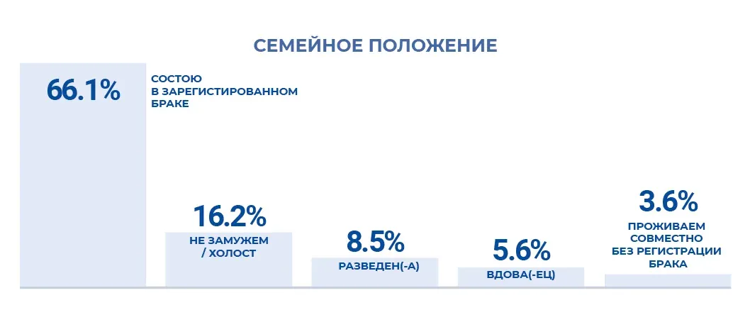 Социально-демографические исследования: пример инфографики 42