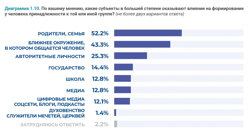 Социально-демографические исследования: пример инфографики 78