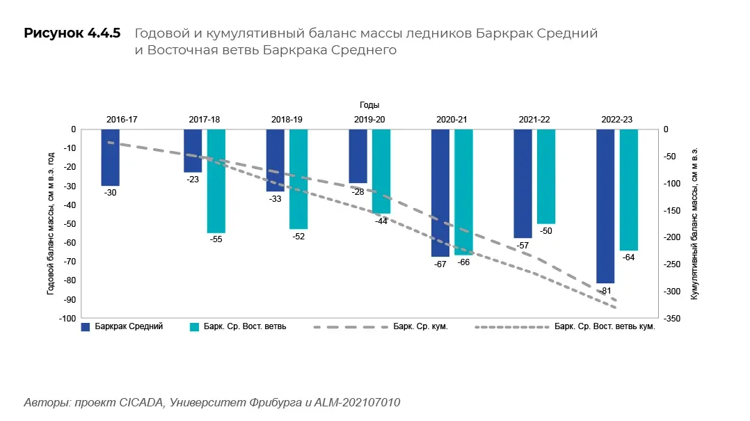 Научные и климатические данные: пример инфографики 33